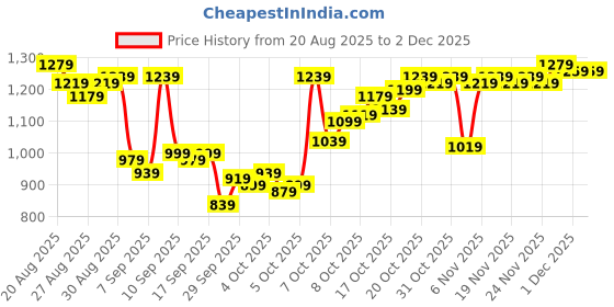myntra.com Van Heusen Men Textured Slim Fit Formal Trousers van heusen Price History Graph from 20 Aug 2025 to 1 Dec 2025