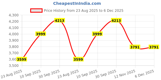 myntra.com Van Heusen Men Textured Slim Fit Formal Trousers van heusen Price History Graph from 23 Aug 2025 to 6 Dec 2025