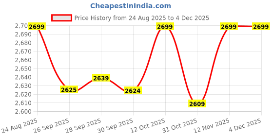 myntra.com Van Heusen Men Textured Slim Fit Formal Trousers van heusen Price History Graph from 24 Aug 2025 to 2 Dec 2025