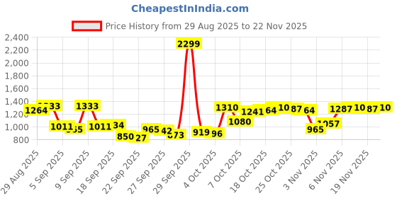 myntra.com Van Heusen Men Textured Slim Fit Formal Trousers van heusen Price History Graph from 29 Aug 2025 to 22 Nov 2025