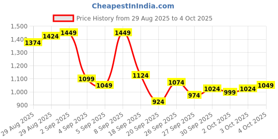 myntra.com Van Heusen Men Textured Slim Fit Formal Trousers van heusen Price History Graph from 29 Aug 2025 to 3 Oct 2025