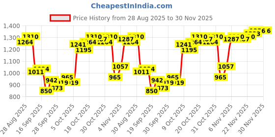 myntra.com Van Heusen Men Textured Slim Fit Formal Trousers van heusen Price History Graph from 28 Aug 2025 to 30 Nov 2025
