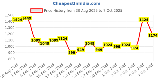 myntra.com Van Heusen Men Textured Slim Fit Formal Trousers van heusen Price History Graph from 30 Aug 2025 to 3 Oct 2025