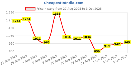 myntra.com Van Heusen Men Textured Slim Fit Formal Trousers van heusen Price History Graph from 27 Aug 2025 to 3 Oct 2025