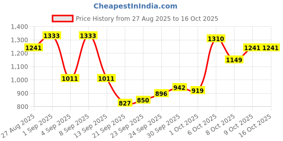 myntra.com Van Heusen Men Textured Slim Fit Formal Trousers van heusen Price History Graph from 27 Aug 2025 to 16 Oct 2025