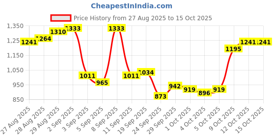 myntra.com Van Heusen Men Textured Slim Fit Formal Trousers van heusen Price History Graph from 27 Aug 2025 to 15 Oct 2025