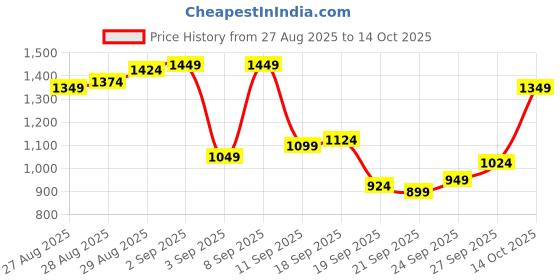 myntra.com Van Heusen Men Textured Slim Fit Formal Trousers van heusen Price History Graph from 27 Aug 2025 to 14 Oct 2025
