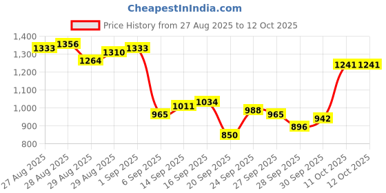 myntra.com Van Heusen Men Textured Slim Fit Formal Trousers van heusen Price History Graph from 27 Aug 2025 to 12 Oct 2025