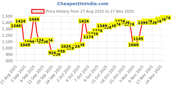 myntra.com Van Heusen Men Textured Slim Fit Formal Trousers van heusen Price History Graph from 27 Aug 2025 to 27 Nov 2025