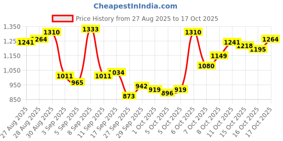 myntra.com Van Heusen Men Textured Slim Fit Formal Trousers van heusen Price History Graph from 27 Aug 2025 to 17 Oct 2025
