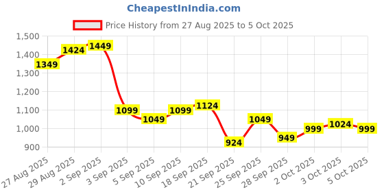 myntra.com Van Heusen Men Textured Slim Fit Formal Trousers van heusen Price History Graph from 27 Aug 2025 to 3 Oct 2025