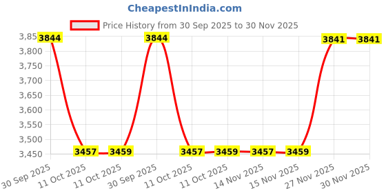 myntra.com Van Heusen Men Textured Slim Fit Formal Trousers van heusen Price History Graph from 30 Sep 2025 to 30 Nov 2025