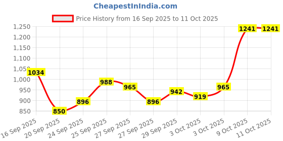 myntra.com Van Heusen Men Textured Slim Fit Formal Trousers van heusen Price History Graph from 16 Sep 2025 to 11 Oct 2025