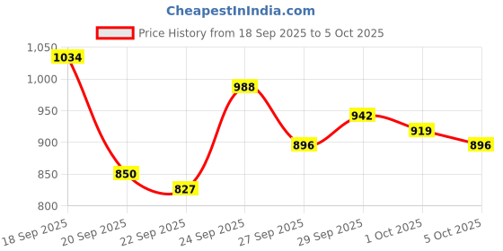 myntra.com Van Heusen Men Textured Slim Fit Formal Trousers van heusen Price History Graph from 18 Sep 2025 to 4 Oct 2025