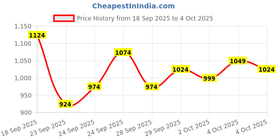 myntra.com Van Heusen Men Textured Slim Fit Formal Trousers van heusen Price History Graph from 18 Sep 2025 to 4 Oct 2025