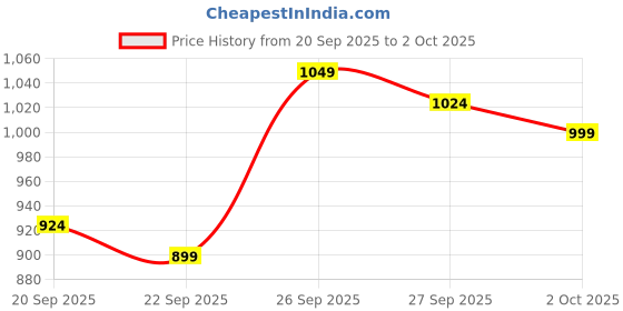 myntra.com Van Heusen Men Textured Slim Fit Formal Trousers van heusen Price History Graph from 20 Sep 2025 to 2 Oct 2025