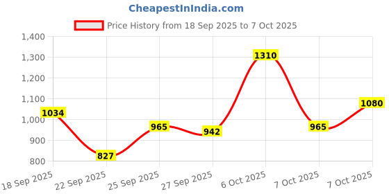 myntra.com Van Heusen Men Textured Slim Fit Formal Trousers van heusen Price History Graph from 18 Sep 2025 to 7 Oct 2025
