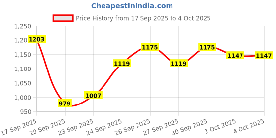 myntra.com Van Heusen Men Textured Slim Fit Formal Trousers van heusen Price History Graph from 17 Sep 2025 to 4 Oct 2025