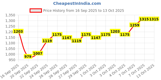 myntra.com Van Heusen Men Textured Slim Fit Formal Trousers van heusen Price History Graph from 16 Sep 2025 to 12 Oct 2025