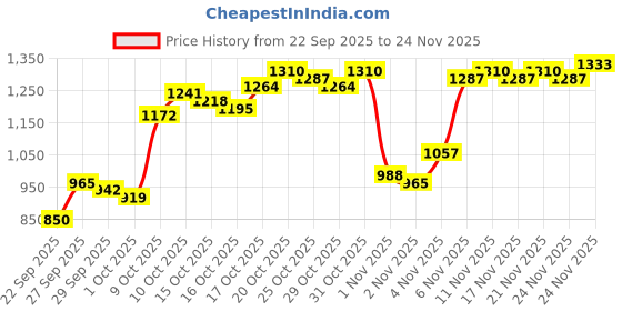 myntra.com Van Heusen Men Textured Slim Fit Formal Trousers van heusen Price History Graph from 22 Sep 2025 to 24 Nov 2025