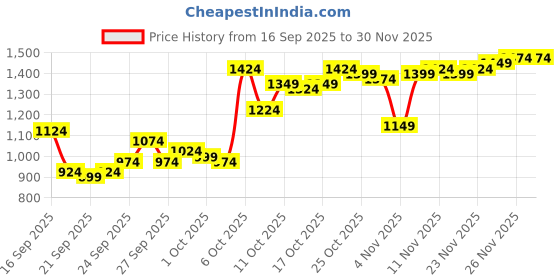myntra.com Van Heusen Men Textured Slim Fit Formal Trousers van heusen Price History Graph from 16 Sep 2025 to 26 Nov 2025