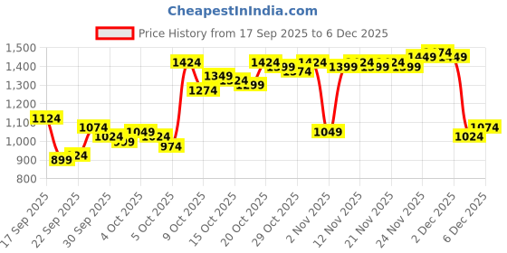 myntra.com Van Heusen Men Textured Slim Fit Formal Trousers van heusen Price History Graph from 17 Sep 2025 to 5 Dec 2025