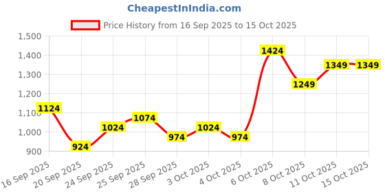 myntra.com Van Heusen Men Textured Slim Fit Formal Trousers van heusen Price History Graph from 16 Sep 2025 to 15 Oct 2025