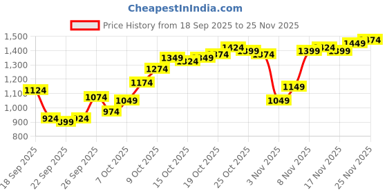 myntra.com Van Heusen Men Textured Slim Fit Formal Trousers van heusen Price History Graph from 18 Sep 2025 to 25 Nov 2025