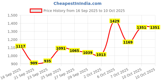 myntra.com Van Heusen Men Textured Slim Fit Formal Trousers van heusen Price History Graph from 16 Sep 2025 to 4 Oct 2025