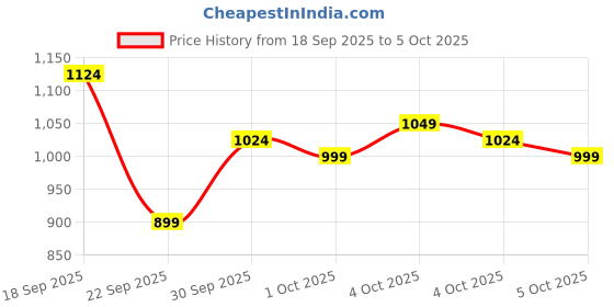myntra.com Van Heusen Men Textured Slim Fit Formal Trousers van heusen Price History Graph from 18 Sep 2025 to 4 Oct 2025