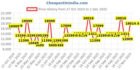 myntra.com Van Heusen Men Textured Slim Fit Four Piece Suit van heusen Price History Graph from 27 Oct 2024 to 1 Dec 2025
