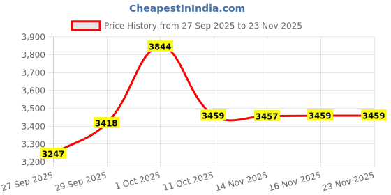 myntra.com Van Heusen Men Textured Slim Fit Mid Rise Flat Front Formal Trousers van heusen Price History Graph from 27 Sep 2025 to 22 Nov 2025