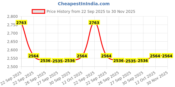 myntra.com Van Heusen Men Textured Slim Fit Mid-Rise Formal Trouser van heusen Price History Graph from 22 Sep 2025 to 30 Nov 2025