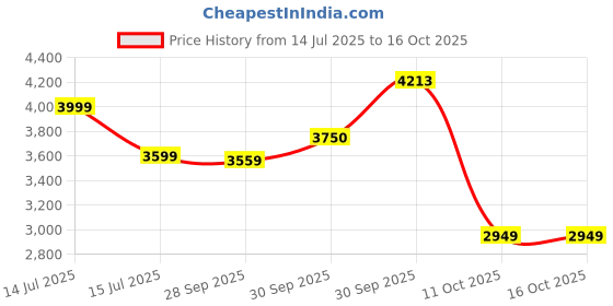 myntra.com Van Heusen Men Textured Slim Fit Mid-Rise Formal Trousers van heusen Price History Graph from 14 Jul 2025 to 16 Oct 2025
