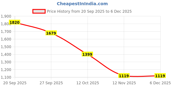 myntra.com Van Heusen Men Textured Slim Fit Mid-Rise Formal Trousers van heusen Price History Graph from 20 Sep 2025 to 5 Dec 2025