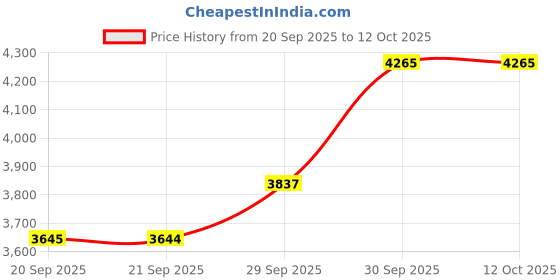 myntra.com Van Heusen Men Textured Slim Fit Mid-Rise Formal Trousers van heusen Price History Graph from 20 Sep 2025 to 12 Oct 2025