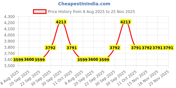 myntra.com Van Heusen Men Textured Slim Fit Mid Rise Formal Trousers van heusen Price History Graph from 8 Aug 2025 to 24 Nov 2025