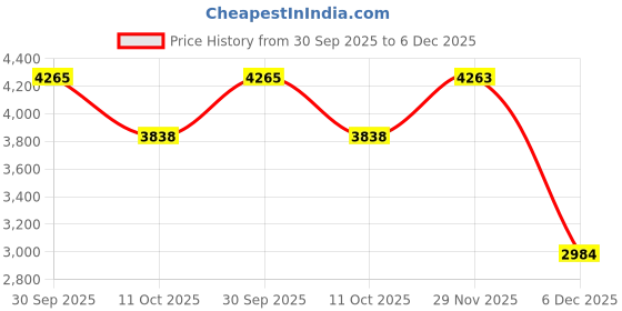 myntra.com Van Heusen Men Textured Slim Fit Mid-Rise Trousers van heusen Price History Graph from 30 Sep 2025 to 5 Dec 2025