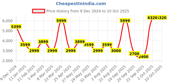 myntra.com Van Heusen Men Textured Slim Fit Nehru Jacket van heusen Price History Graph from 9 Dec 2024 to 9 Oct 2025