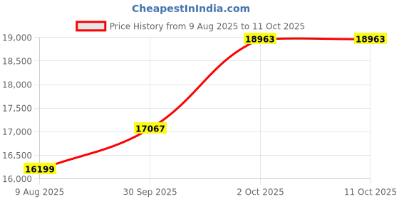 myntra.com Van Heusen Men Textured Slim-Fit Notched Lapel Single Breasted Three-Piece Suit van heusen Price History Graph from 9 Aug 2025 to 11 Oct 2025