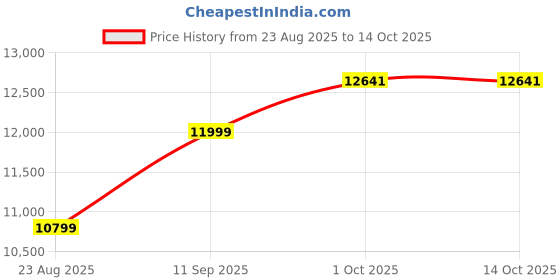 myntra.com Van Heusen Men Textured Slim-Fit Notched Lapel Single-Breasted Two-Piece Suit van heusen Price History Graph from 23 Aug 2025 to 13 Oct 2025