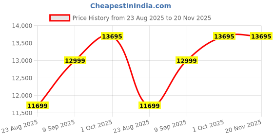 myntra.com Van Heusen Men Textured Slim Fit Single-Breasted 2 Piece Suit van heusen Price History Graph from 23 Aug 2025 to 20 Nov 2025
