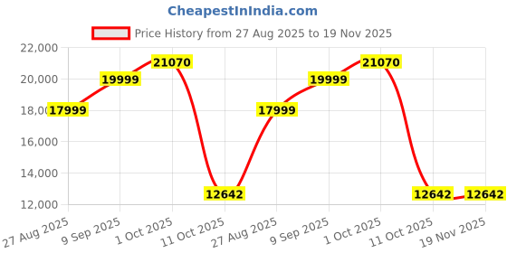 myntra.com Van Heusen Men Textured Slim Fit Single-Breasted 3 Piece Suit van heusen Price History Graph from 27 Aug 2025 to 19 Nov 2025
