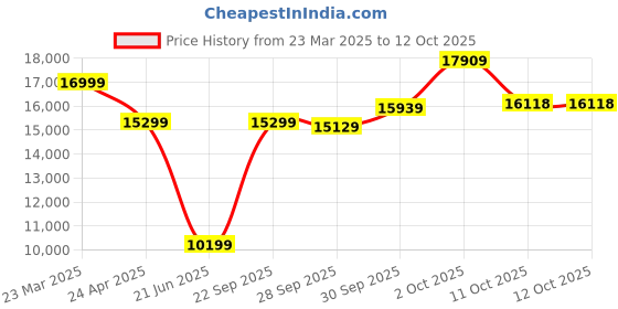 myntra.com Van Heusen Men Textured Slim Fit Single-Breasted 3 Piece Suit van heusen Price History Graph from 23 Mar 2025 to 12 Oct 2025