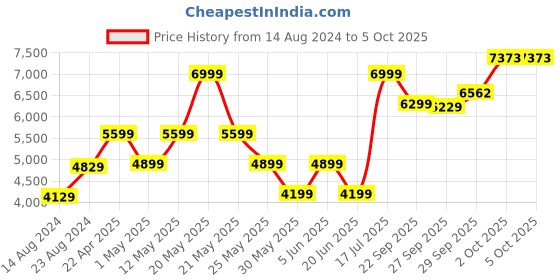 myntra.com Van Heusen Men Textured Slim Fit Single-Breasted Formal Blazer van heusen Price History Graph from 14 Aug 2024 to 4 Oct 2025