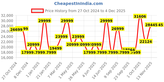 myntra.com Van Heusen Men Textured Slim Fit Single-Breasted Formal Four Piece Suit van heusen Price History Graph from 27 Oct 2024 to 2 Dec 2025