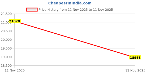 myntra.com Van Heusen Men Textured Slim-Fit Single-Breasted Four-Piece Party Suit van heusen Price History Graph from 11 Nov 2025 to 11 Nov 2025