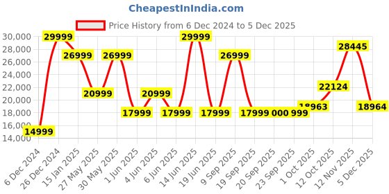 myntra.com Van Heusen Men Textured Slim-Fit Single-Breasted Three-Piece Formal Suit van heusen Price History Graph from 6 Dec 2024 to 5 Dec 2025