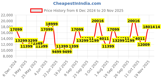 myntra.com Van Heusen Men Textured Slim-Fit Single-Breasted Three-Piece Party Suits van heusen Price History Graph from 6 Dec 2024 to 20 Nov 2025