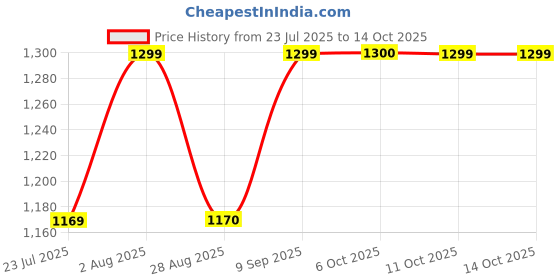 myntra.com Van Heusen Men Textured Slim Fit Spread Collar Shirt van heusen Price History Graph from 23 Jul 2025 to 13 Oct 2025